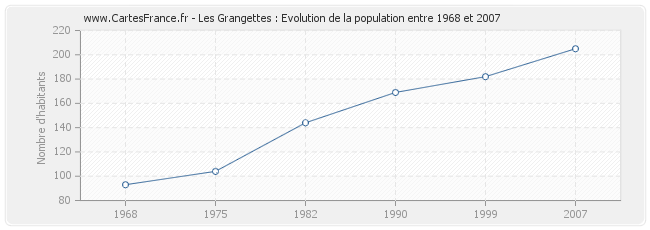Population Les Grangettes